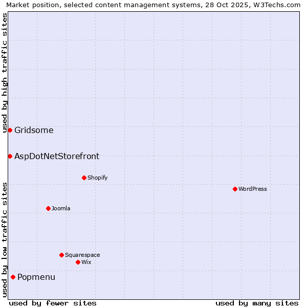 Market position of Popmenu vs. Gridsome vs. AspDotNetStorefront