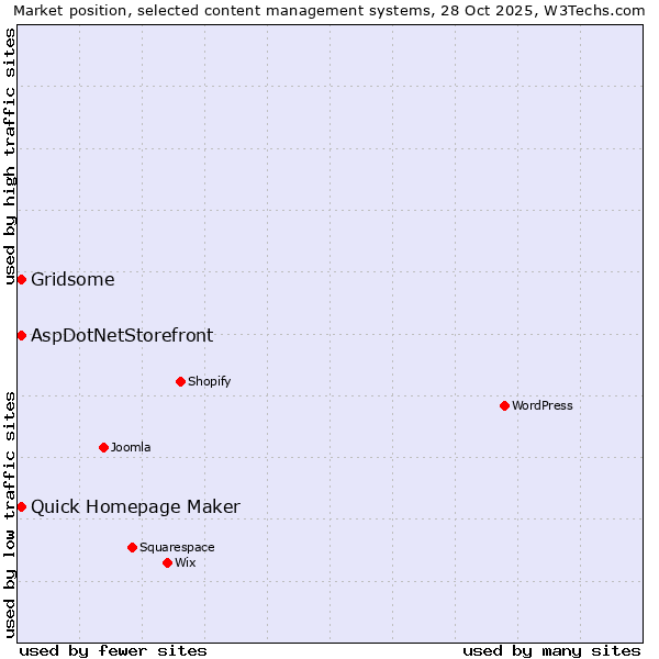Market position of Gridsome vs. Quick Homepage Maker vs. AspDotNetStorefront