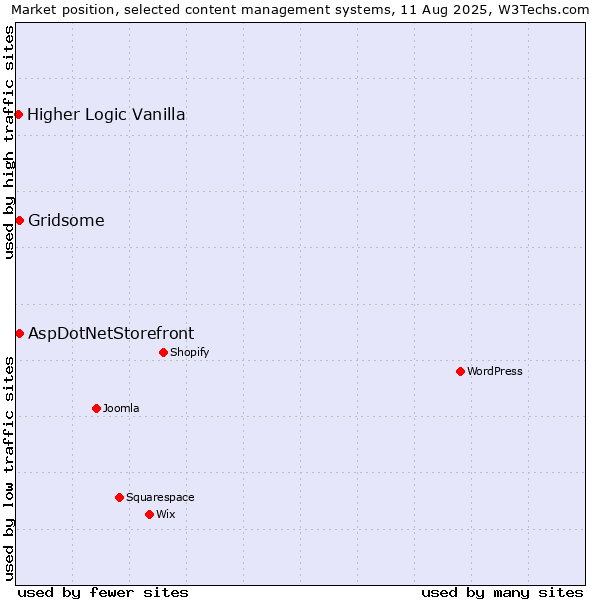 Market position of Gridsome vs. AspDotNetStorefront vs. Higher Logic Vanilla