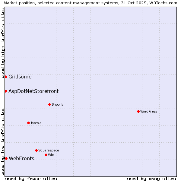 Market position of WebFronts vs. Gridsome vs. AspDotNetStorefront