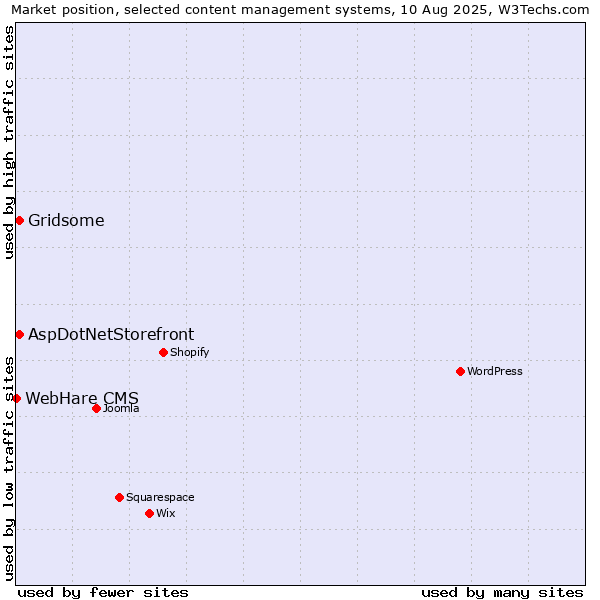 Market position of Gridsome vs. AspDotNetStorefront vs. WebHare CMS