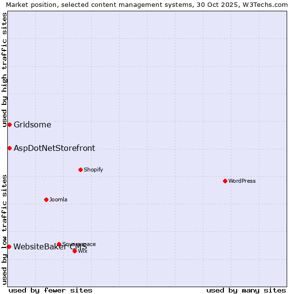 Market position of Gridsome vs. AspDotNetStorefront vs. WebsiteBaker CMS