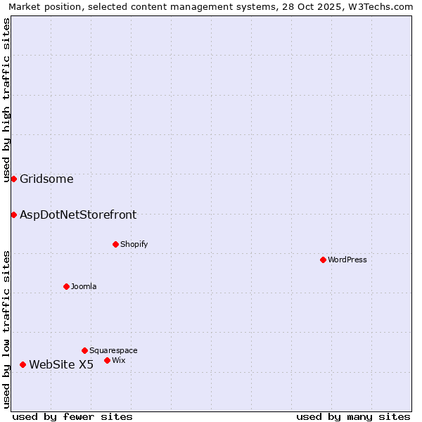 Market position of WebSite X5 vs. Gridsome vs. AspDotNetStorefront