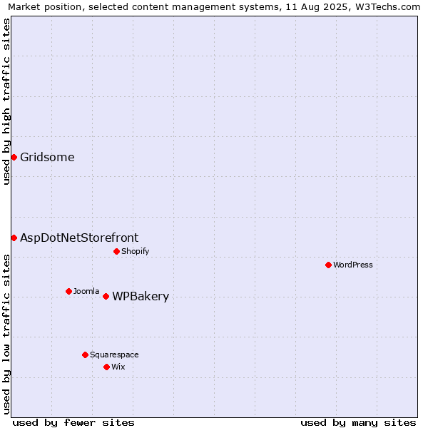 Market position of WPBakery vs. Gridsome vs. AspDotNetStorefront