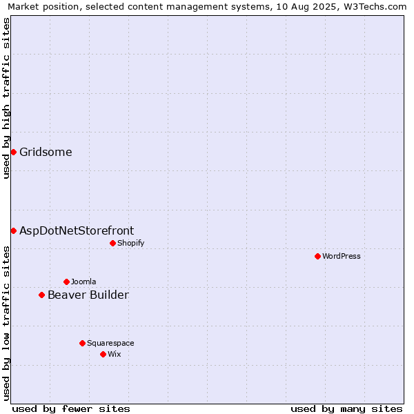 Market position of Beaver Builder vs. Gridsome vs. AspDotNetStorefront