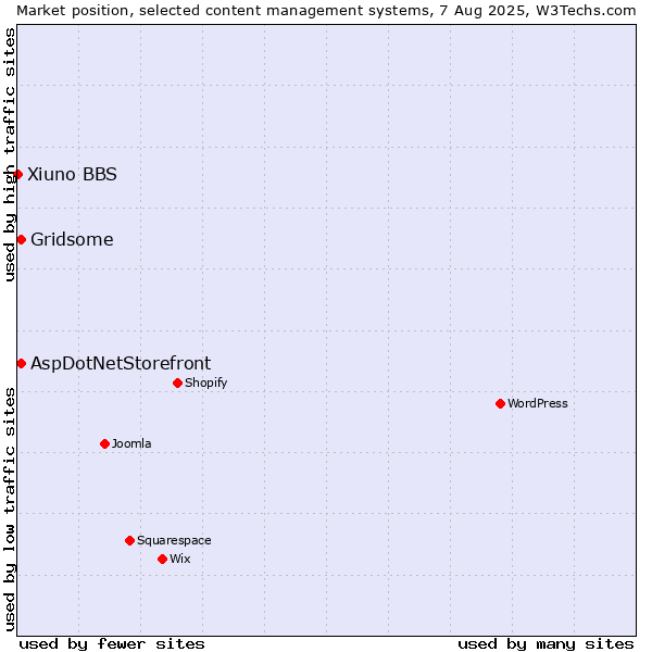 Market position of Gridsome vs. AspDotNetStorefront vs. Xiuno BBS