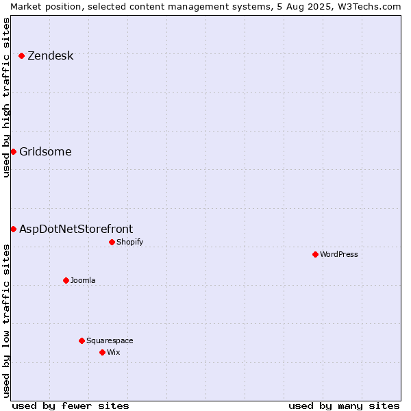 Market position of Zendesk vs. Gridsome vs. AspDotNetStorefront