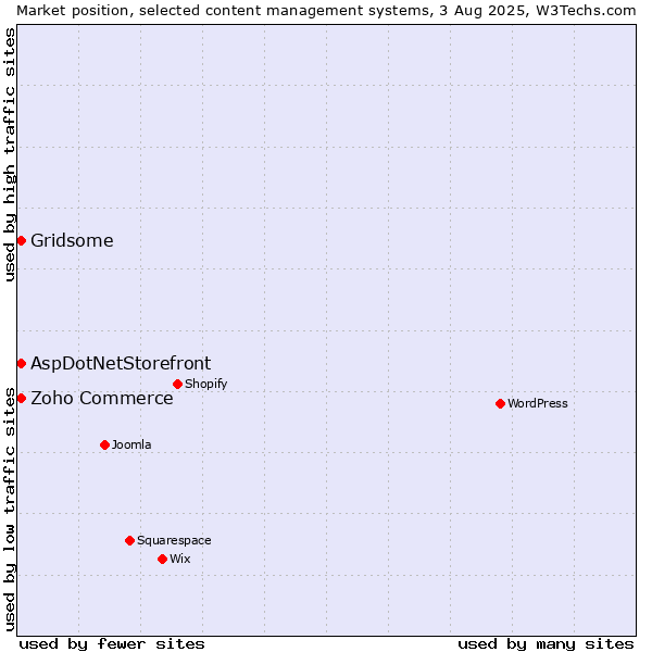 Market position of Gridsome vs. Zoho Commerce vs. AspDotNetStorefront