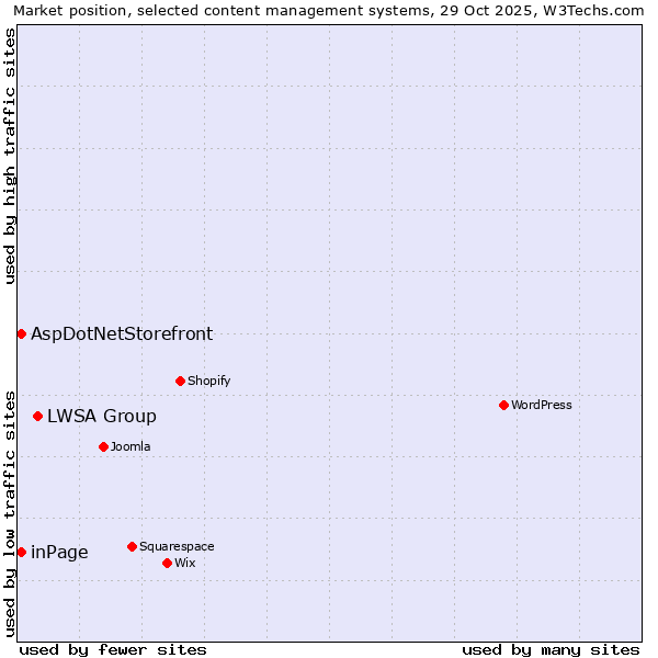 Market position of LWSA Group vs. inPage vs. AspDotNetStorefront