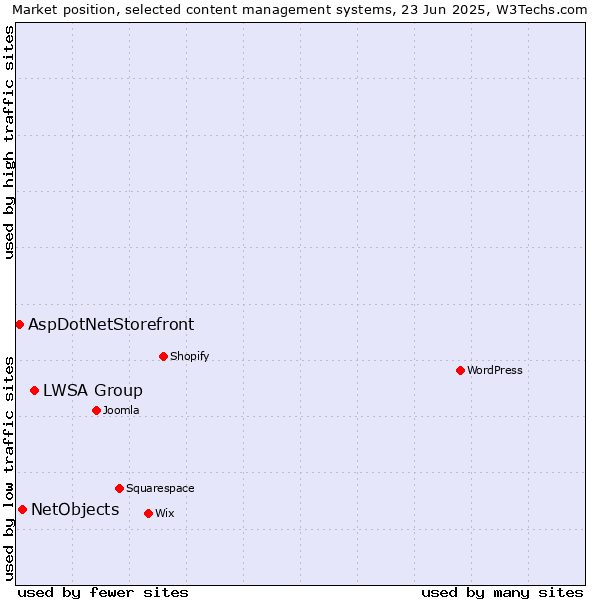 Market position of LWSA Group vs. NetObjects vs. AspDotNetStorefront