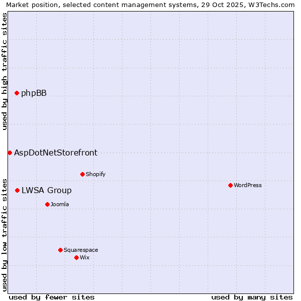 Market position of LWSA Group vs. phpBB vs. AspDotNetStorefront