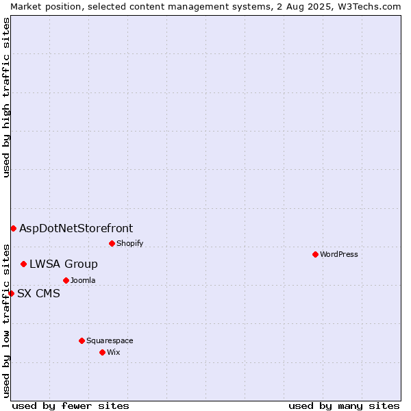 Market position of LWSA Group vs. AspDotNetStorefront vs. SX CMS
