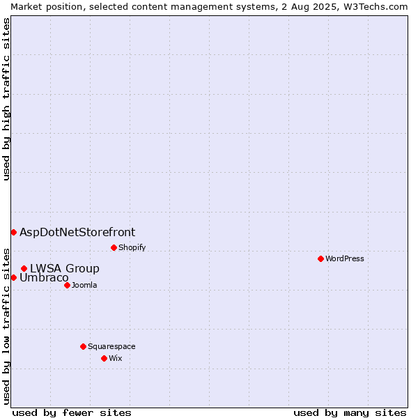 Market position of LWSA Group vs. Umbraco vs. AspDotNetStorefront