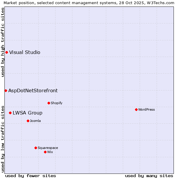 Market position of LWSA Group vs. Visual Studio vs. AspDotNetStorefront
