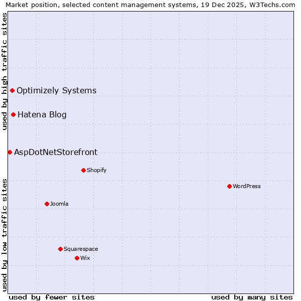 Market position of Hatena Blog vs. Optimizely Systems vs. AspDotNetStorefront