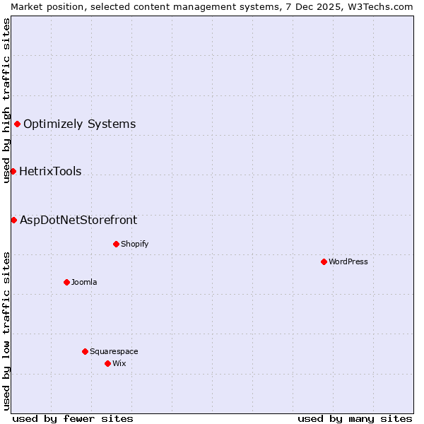 Market position of Optimizely Systems vs. AspDotNetStorefront vs. HetrixTools