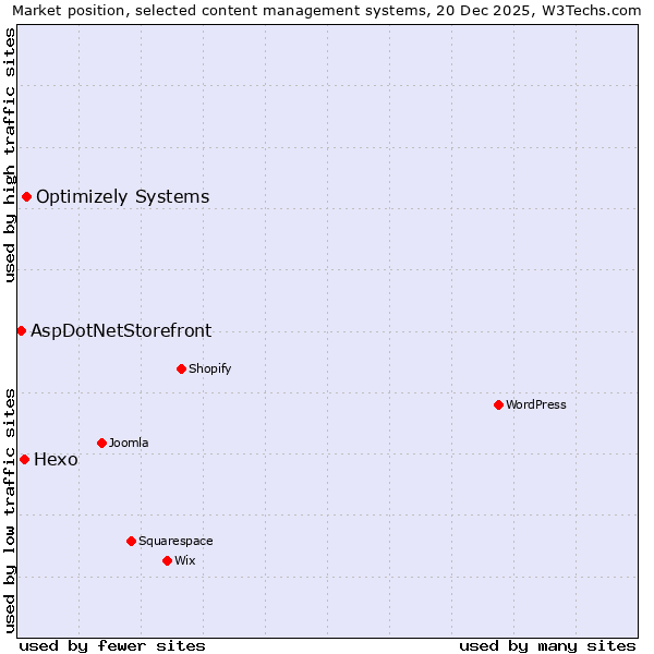 Market position of Optimizely Systems vs. Hexo vs. AspDotNetStorefront