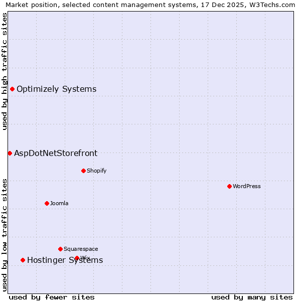 Market position of Hostinger Systems vs. Optimizely Systems vs. AspDotNetStorefront