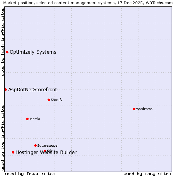 Market position of Hostinger Website Builder vs. Optimizely Systems vs. AspDotNetStorefront