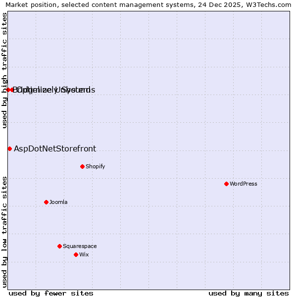 Market position of Optimizely Systems vs. AspDotNetStorefront vs. Bridgeline Unbound