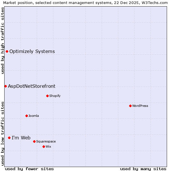 Market position of I'm Web vs. Optimizely Systems vs. AspDotNetStorefront