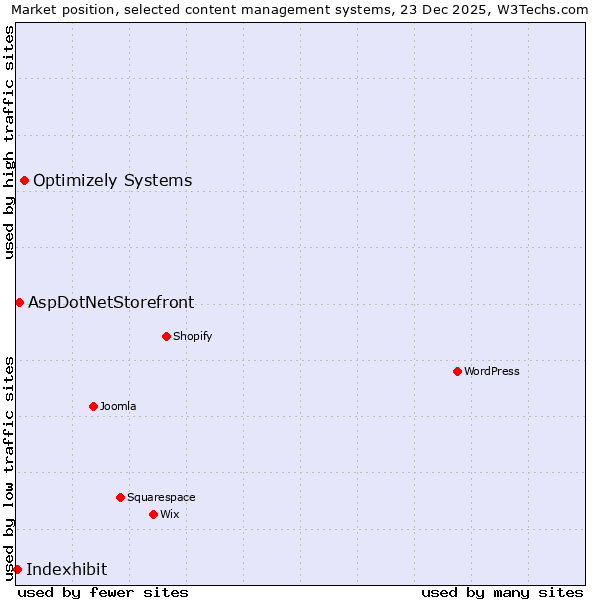 Market position of Optimizely Systems vs. AspDotNetStorefront vs. Indexhibit