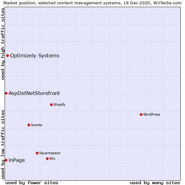 Market position of Optimizely Systems vs. inPage vs. AspDotNetStorefront