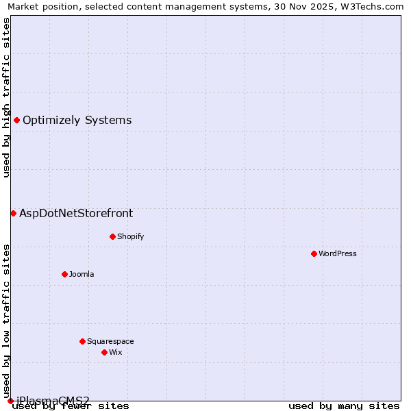 Market position of Optimizely Systems vs. AspDotNetStorefront vs. iPlasmaCMS2