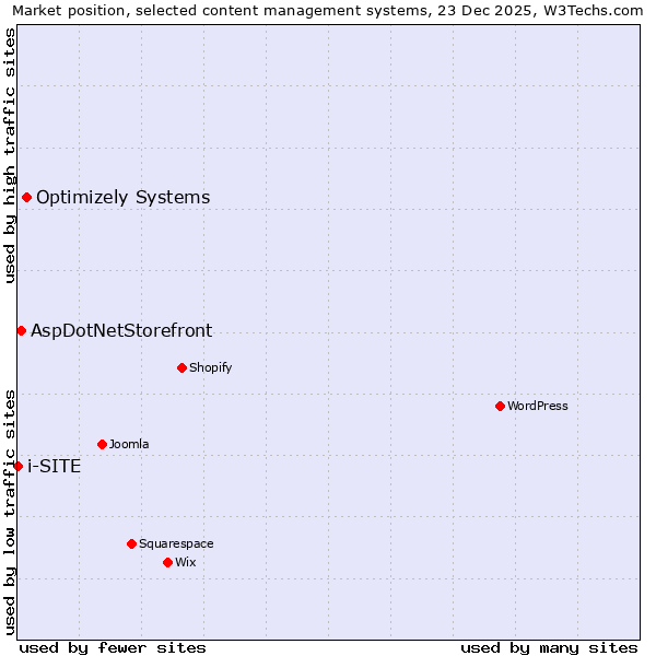 Market position of Optimizely Systems vs. AspDotNetStorefront vs. i-SITE