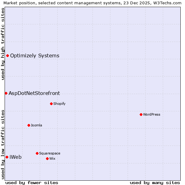 Market position of Optimizely Systems vs. iWeb vs. AspDotNetStorefront