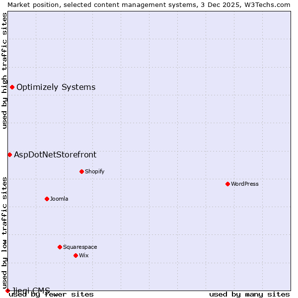 Market position of Optimizely Systems vs. AspDotNetStorefront vs. Jieqi CMS