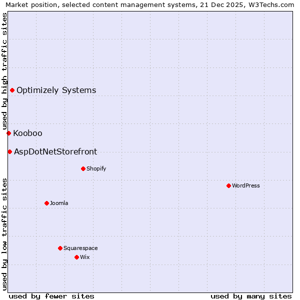 Market position of Optimizely Systems vs. AspDotNetStorefront vs. Kooboo