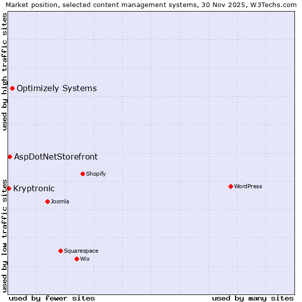 Market position of Optimizely Systems vs. AspDotNetStorefront vs. Kryptronic
