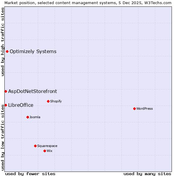 Market position of Optimizely Systems vs. LibreOffice vs. AspDotNetStorefront