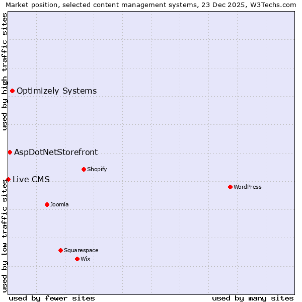 Market position of Optimizely Systems vs. AspDotNetStorefront vs. Live CMS