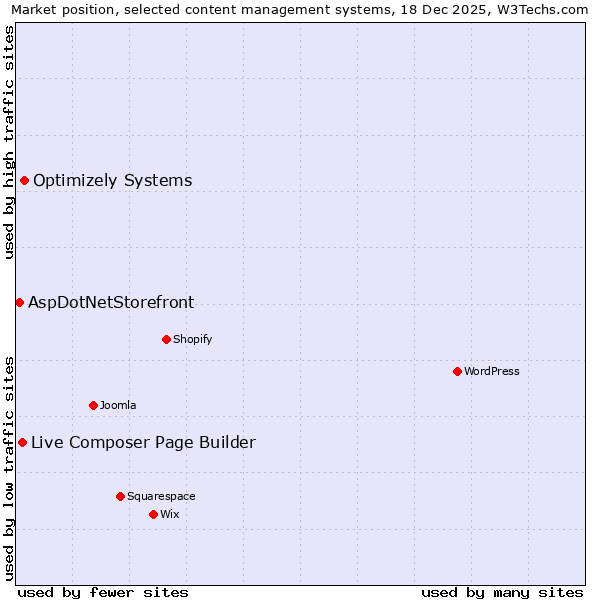 Market position of Optimizely Systems vs. Live Composer Page Builder vs. AspDotNetStorefront
