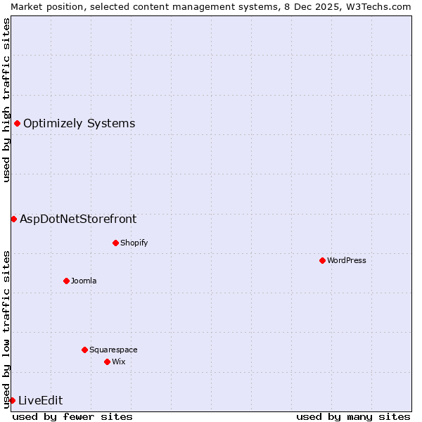 Market position of Optimizely Systems vs. AspDotNetStorefront vs. LiveEdit