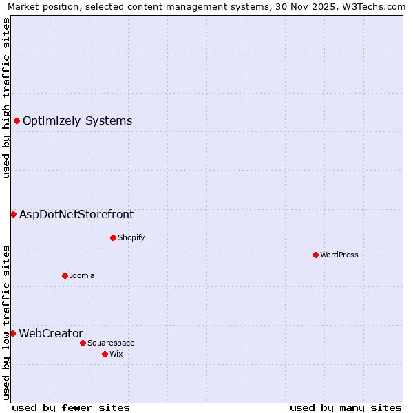 Market position of Optimizely Systems vs. AspDotNetStorefront vs. WebCreator