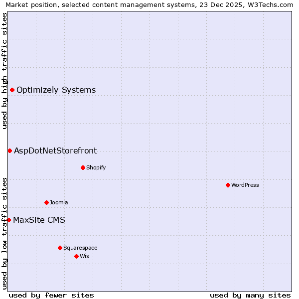 Market position of Optimizely Systems vs. AspDotNetStorefront vs. MaxSite CMS