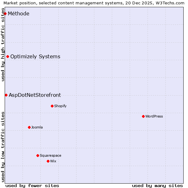 Market position of Optimizely Systems vs. AspDotNetStorefront vs. Méthode