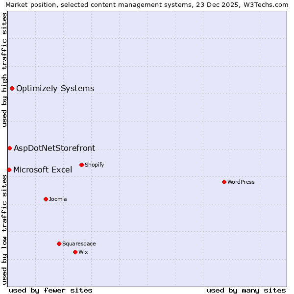 Market position of Optimizely Systems vs. AspDotNetStorefront vs. Microsoft Excel