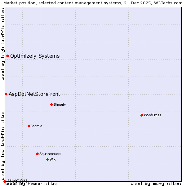Market position of Optimizely Systems vs. AspDotNetStorefront vs. MidCOM
