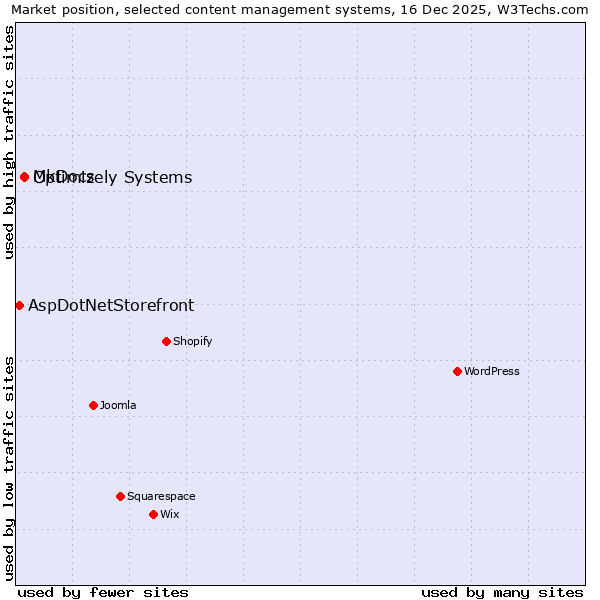 Market position of Optimizely Systems vs. MkDocs vs. AspDotNetStorefront