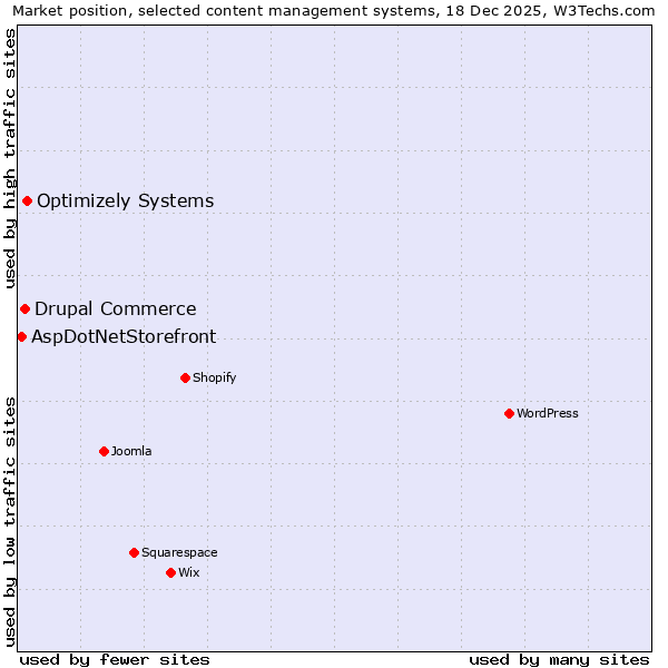 Market position of Optimizely Systems vs. Drupal Commerce vs. AspDotNetStorefront