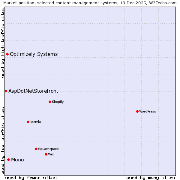 Market position of Mono vs. Optimizely Systems vs. AspDotNetStorefront