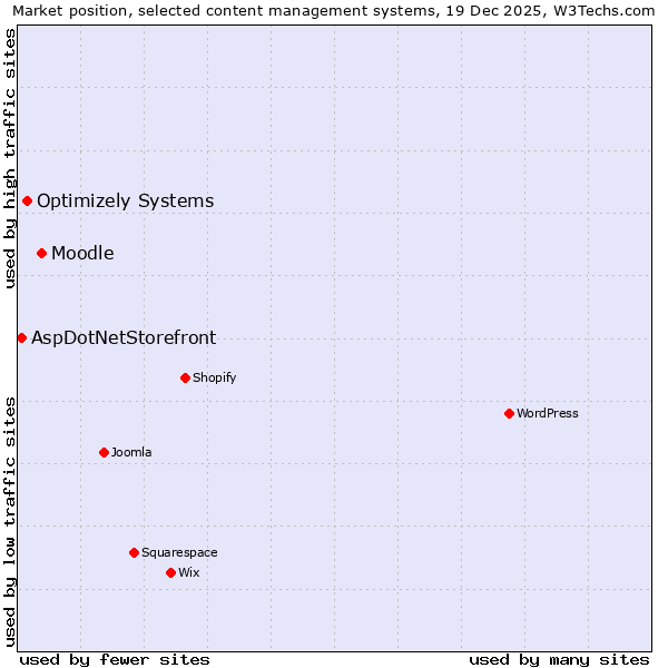 Market position of Moodle vs. Optimizely Systems vs. AspDotNetStorefront