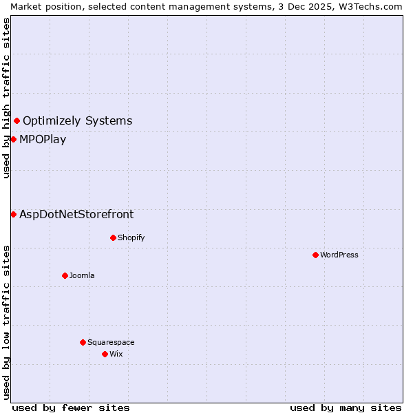 Market position of Optimizely Systems vs. MPOPlay vs. AspDotNetStorefront