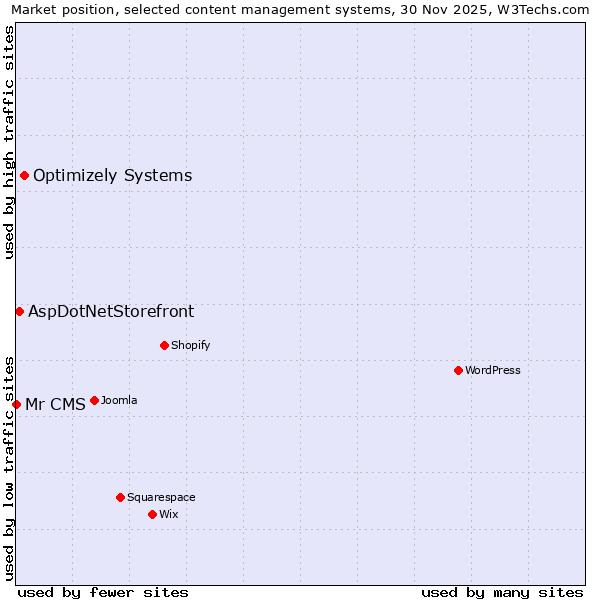 Market position of Optimizely Systems vs. AspDotNetStorefront vs. Mr CMS