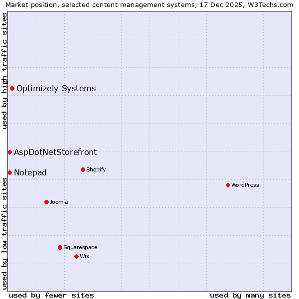 Market position of Optimizely Systems vs. AspDotNetStorefront vs. Notepad