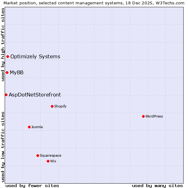 Market position of Optimizely Systems vs. MyBB vs. AspDotNetStorefront